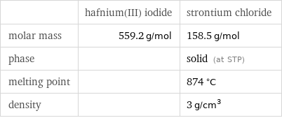  | hafnium(III) iodide | strontium chloride molar mass | 559.2 g/mol | 158.5 g/mol phase | | solid (at STP) melting point | | 874 °C density | | 3 g/cm^3