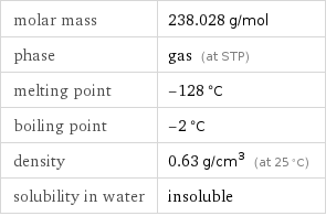 molar mass | 238.028 g/mol phase | gas (at STP) melting point | -128 °C boiling point | -2 °C density | 0.63 g/cm^3 (at 25 °C) solubility in water | insoluble