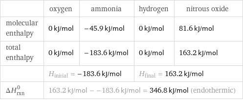  | oxygen | ammonia | hydrogen | nitrous oxide molecular enthalpy | 0 kJ/mol | -45.9 kJ/mol | 0 kJ/mol | 81.6 kJ/mol total enthalpy | 0 kJ/mol | -183.6 kJ/mol | 0 kJ/mol | 163.2 kJ/mol  | H_initial = -183.6 kJ/mol | | H_final = 163.2 kJ/mol |  ΔH_rxn^0 | 163.2 kJ/mol - -183.6 kJ/mol = 346.8 kJ/mol (endothermic) | | |  