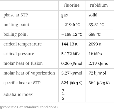  | fluorine | rubidium phase at STP | gas | solid melting point | -219.6 °C | 39.31 °C boiling point | -188.12 °C | 688 °C critical temperature | 144.13 K | 2093 K critical pressure | 5.172 MPa | 16 MPa molar heat of fusion | 0.26 kJ/mol | 2.19 kJ/mol molar heat of vaporization | 3.27 kJ/mol | 72 kJ/mol specific heat at STP | 824 J/(kg K) | 364 J/(kg K) adiabatic index | 7/5 |  (properties at standard conditions)