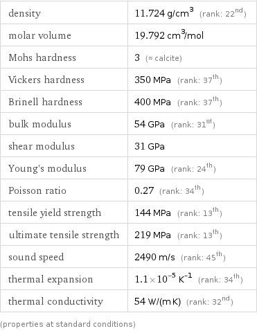 density | 11.724 g/cm^3 (rank: 22nd) molar volume | 19.792 cm^3/mol Mohs hardness | 3 (≈ calcite) Vickers hardness | 350 MPa (rank: 37th) Brinell hardness | 400 MPa (rank: 37th) bulk modulus | 54 GPa (rank: 31st) shear modulus | 31 GPa Young's modulus | 79 GPa (rank: 24th) Poisson ratio | 0.27 (rank: 34th) tensile yield strength | 144 MPa (rank: 13th) ultimate tensile strength | 219 MPa (rank: 13th) sound speed | 2490 m/s (rank: 45th) thermal expansion | 1.1×10^-5 K^(-1) (rank: 34th) thermal conductivity | 54 W/(m K) (rank: 32nd) (properties at standard conditions)