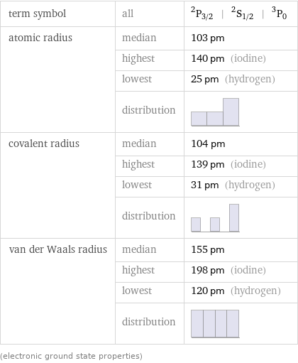 term symbol | all | ^2P_(3/2) | ^2S_(1/2) | ^3P_0 atomic radius | median | 103 pm  | highest | 140 pm (iodine)  | lowest | 25 pm (hydrogen)  | distribution |  covalent radius | median | 104 pm  | highest | 139 pm (iodine)  | lowest | 31 pm (hydrogen)  | distribution |  van der Waals radius | median | 155 pm  | highest | 198 pm (iodine)  | lowest | 120 pm (hydrogen)  | distribution |  (electronic ground state properties)