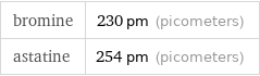 bromine | 230 pm (picometers) astatine | 254 pm (picometers)