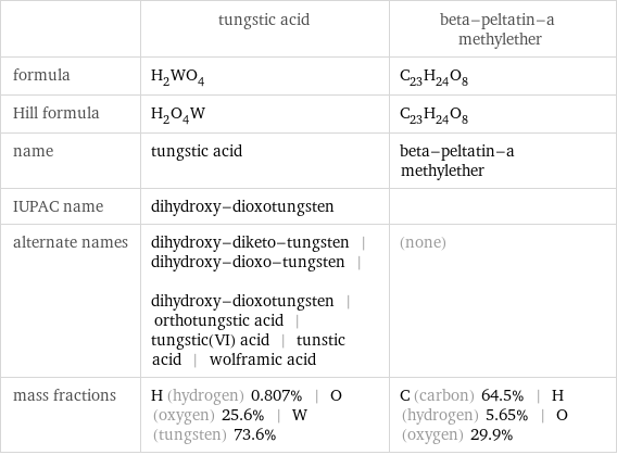  | tungstic acid | beta-peltatin-a methylether formula | H_2WO_4 | C_23H_24O_8 Hill formula | H_2O_4W | C_23H_24O_8 name | tungstic acid | beta-peltatin-a methylether IUPAC name | dihydroxy-dioxotungsten |  alternate names | dihydroxy-diketo-tungsten | dihydroxy-dioxo-tungsten | dihydroxy-dioxotungsten | orthotungstic acid | tungstic(VI) acid | tunstic acid | wolframic acid | (none) mass fractions | H (hydrogen) 0.807% | O (oxygen) 25.6% | W (tungsten) 73.6% | C (carbon) 64.5% | H (hydrogen) 5.65% | O (oxygen) 29.9%