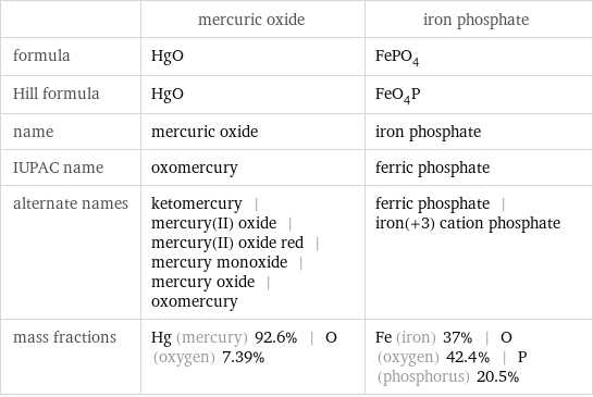  | mercuric oxide | iron phosphate formula | HgO | FePO_4 Hill formula | HgO | FeO_4P name | mercuric oxide | iron phosphate IUPAC name | oxomercury | ferric phosphate alternate names | ketomercury | mercury(II) oxide | mercury(II) oxide red | mercury monoxide | mercury oxide | oxomercury | ferric phosphate | iron(+3) cation phosphate mass fractions | Hg (mercury) 92.6% | O (oxygen) 7.39% | Fe (iron) 37% | O (oxygen) 42.4% | P (phosphorus) 20.5%