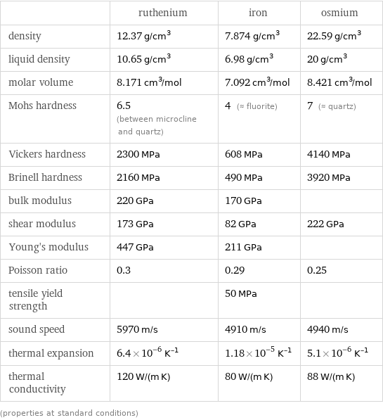  | ruthenium | iron | osmium density | 12.37 g/cm^3 | 7.874 g/cm^3 | 22.59 g/cm^3 liquid density | 10.65 g/cm^3 | 6.98 g/cm^3 | 20 g/cm^3 molar volume | 8.171 cm^3/mol | 7.092 cm^3/mol | 8.421 cm^3/mol Mohs hardness | 6.5 (between microcline and quartz) | 4 (≈ fluorite) | 7 (≈ quartz) Vickers hardness | 2300 MPa | 608 MPa | 4140 MPa Brinell hardness | 2160 MPa | 490 MPa | 3920 MPa bulk modulus | 220 GPa | 170 GPa |  shear modulus | 173 GPa | 82 GPa | 222 GPa Young's modulus | 447 GPa | 211 GPa |  Poisson ratio | 0.3 | 0.29 | 0.25 tensile yield strength | | 50 MPa |  sound speed | 5970 m/s | 4910 m/s | 4940 m/s thermal expansion | 6.4×10^-6 K^(-1) | 1.18×10^-5 K^(-1) | 5.1×10^-6 K^(-1) thermal conductivity | 120 W/(m K) | 80 W/(m K) | 88 W/(m K) (properties at standard conditions)
