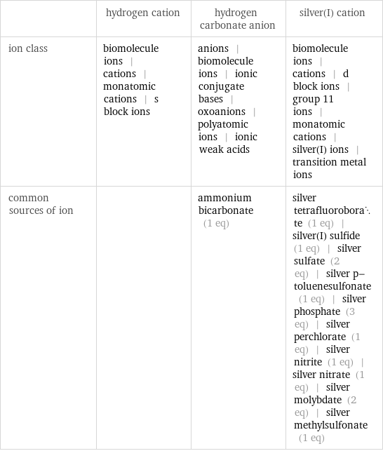  | hydrogen cation | hydrogen carbonate anion | silver(I) cation ion class | biomolecule ions | cations | monatomic cations | s block ions | anions | biomolecule ions | ionic conjugate bases | oxoanions | polyatomic ions | ionic weak acids | biomolecule ions | cations | d block ions | group 11 ions | monatomic cations | silver(I) ions | transition metal ions common sources of ion | | ammonium bicarbonate (1 eq) | silver tetrafluoroborate (1 eq) | silver(I) sulfide (1 eq) | silver sulfate (2 eq) | silver p-toluenesulfonate (1 eq) | silver phosphate (3 eq) | silver perchlorate (1 eq) | silver nitrite (1 eq) | silver nitrate (1 eq) | silver molybdate (2 eq) | silver methylsulfonate (1 eq)