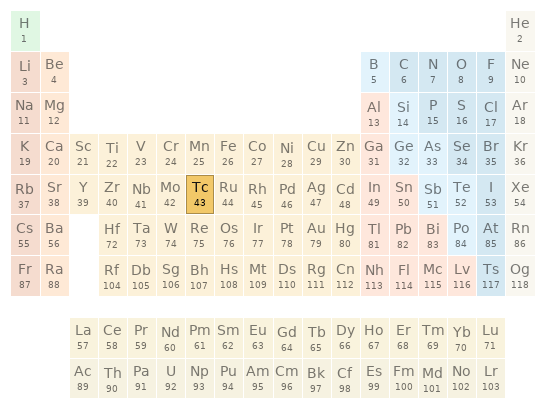 Periodic table location