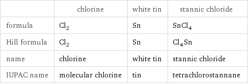  | chlorine | white tin | stannic chloride formula | Cl_2 | Sn | SnCl_4 Hill formula | Cl_2 | Sn | Cl_4Sn name | chlorine | white tin | stannic chloride IUPAC name | molecular chlorine | tin | tetrachlorostannane