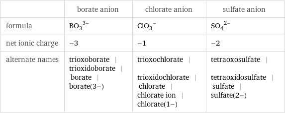  | borate anion | chlorate anion | sulfate anion formula | (BO_3)^(3-) | (ClO_3)^- | (SO_4)^(2-) net ionic charge | -3 | -1 | -2 alternate names | trioxoborate | trioxidoborate | borate | borate(3-) | trioxochlorate | trioxidochlorate | chlorate | chlorate ion | chlorate(1-) | tetraoxosulfate | tetraoxidosulfate | sulfate | sulfate(2-)