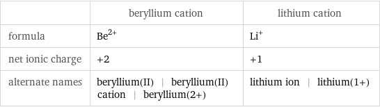  | beryllium cation | lithium cation formula | Be^(2+) | Li^+ net ionic charge | +2 | +1 alternate names | beryllium(II) | beryllium(II) cation | beryllium(2+) | lithium ion | lithium(1+)