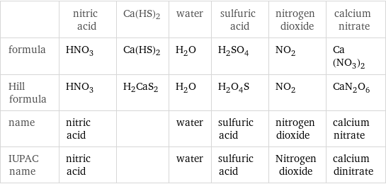  | nitric acid | Ca(HS)2 | water | sulfuric acid | nitrogen dioxide | calcium nitrate formula | HNO_3 | Ca(HS)2 | H_2O | H_2SO_4 | NO_2 | Ca(NO_3)_2 Hill formula | HNO_3 | H2CaS2 | H_2O | H_2O_4S | NO_2 | CaN_2O_6 name | nitric acid | | water | sulfuric acid | nitrogen dioxide | calcium nitrate IUPAC name | nitric acid | | water | sulfuric acid | Nitrogen dioxide | calcium dinitrate