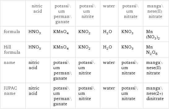  | nitric acid | potassium permanganate | potassium nitrite | water | potassium nitrate | manganese(II) nitrate formula | HNO_3 | KMnO_4 | KNO_2 | H_2O | KNO_3 | Mn(NO_3)_2 Hill formula | HNO_3 | KMnO_4 | KNO_2 | H_2O | KNO_3 | MnN_2O_6 name | nitric acid | potassium permanganate | potassium nitrite | water | potassium nitrate | manganese(II) nitrate IUPAC name | nitric acid | potassium permanganate | potassium nitrite | water | potassium nitrate | manganese(2+) dinitrate