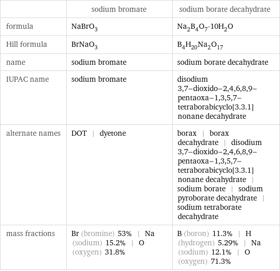  | sodium bromate | sodium borate decahydrate formula | NaBrO_3 | Na_2B_4O_7·10H_2O Hill formula | BrNaO_3 | B_4H_20Na_2O_17 name | sodium bromate | sodium borate decahydrate IUPAC name | sodium bromate | disodium 3, 7-dioxido-2, 4, 6, 8, 9-pentaoxa-1, 3, 5, 7-tetraborabicyclo[3.3.1]nonane decahydrate alternate names | DOT | dyetone | borax | borax decahydrate | disodium 3, 7-dioxido-2, 4, 6, 8, 9-pentaoxa-1, 3, 5, 7-tetraborabicyclo[3.3.1]nonane decahydrate | sodium borate | sodium pyroborate decahydrate | sodium tetraborate decahydrate mass fractions | Br (bromine) 53% | Na (sodium) 15.2% | O (oxygen) 31.8% | B (boron) 11.3% | H (hydrogen) 5.29% | Na (sodium) 12.1% | O (oxygen) 71.3%