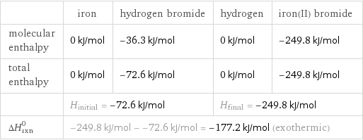  | iron | hydrogen bromide | hydrogen | iron(II) bromide molecular enthalpy | 0 kJ/mol | -36.3 kJ/mol | 0 kJ/mol | -249.8 kJ/mol total enthalpy | 0 kJ/mol | -72.6 kJ/mol | 0 kJ/mol | -249.8 kJ/mol  | H_initial = -72.6 kJ/mol | | H_final = -249.8 kJ/mol |  ΔH_rxn^0 | -249.8 kJ/mol - -72.6 kJ/mol = -177.2 kJ/mol (exothermic) | | |  