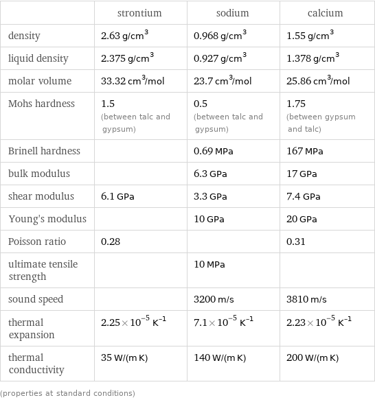  | strontium | sodium | calcium density | 2.63 g/cm^3 | 0.968 g/cm^3 | 1.55 g/cm^3 liquid density | 2.375 g/cm^3 | 0.927 g/cm^3 | 1.378 g/cm^3 molar volume | 33.32 cm^3/mol | 23.7 cm^3/mol | 25.86 cm^3/mol Mohs hardness | 1.5 (between talc and gypsum) | 0.5 (between talc and gypsum) | 1.75 (between gypsum and talc) Brinell hardness | | 0.69 MPa | 167 MPa bulk modulus | | 6.3 GPa | 17 GPa shear modulus | 6.1 GPa | 3.3 GPa | 7.4 GPa Young's modulus | | 10 GPa | 20 GPa Poisson ratio | 0.28 | | 0.31 ultimate tensile strength | | 10 MPa |  sound speed | | 3200 m/s | 3810 m/s thermal expansion | 2.25×10^-5 K^(-1) | 7.1×10^-5 K^(-1) | 2.23×10^-5 K^(-1) thermal conductivity | 35 W/(m K) | 140 W/(m K) | 200 W/(m K) (properties at standard conditions)