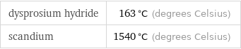 dysprosium hydride | 163 °C (degrees Celsius) scandium | 1540 °C (degrees Celsius)