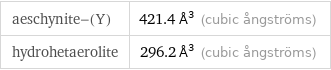 aeschynite-(Y) | 421.4 Å^3 (cubic ångströms) hydrohetaerolite | 296.2 Å^3 (cubic ångströms)