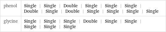 phenol | Single | Single | Double | Single | Single | Single | Double | Single | Double | Single | Single | Single | Single glycine | Single | Single | Single | Double | Single | Single | Single | Single | Single