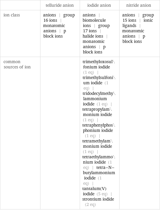  | telluride anion | iodide anion | nitride anion ion class | anions | group 16 ions | monatomic anions | p block ions | anions | biomolecule ions | group 17 ions | halide ions | monatomic anions | p block ions | anions | group 15 ions | ionic ligands | monatomic anions | p block ions common sources of ion | | trimethyloxosulfonium iodide (1 eq) | trimethylsulfonium iodide (1 eq) | tridodecylmethylammonium iodide (1 eq) | tetrapropylammonium iodide (1 eq) | tetraphenylphosphonium iodide (1 eq) | tetramethylammonium iodide (1 eq) | tetraethylammonium iodide (1 eq) | tetra-N-butylammonium iodide (1 eq) | tantalum(V) iodide (5 eq) | strontium iodide (2 eq) | 