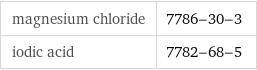 magnesium chloride | 7786-30-3 iodic acid | 7782-68-5