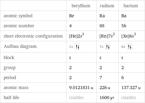  | beryllium | radium | barium atomic symbol | Be | Ra | Ba atomic number | 4 | 88 | 56 short electronic configuration | [He]2s^2 | [Rn]7s^2 | [Xe]6s^2 Aufbau diagram | 2s | 7s | 6s  block | s | s | s group | 2 | 2 | 2 period | 2 | 7 | 6 atomic mass | 9.0121831 u | 226 u | 137.327 u half-life | (stable) | 1600 yr | (stable)