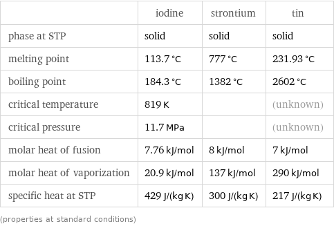  | iodine | strontium | tin phase at STP | solid | solid | solid melting point | 113.7 °C | 777 °C | 231.93 °C boiling point | 184.3 °C | 1382 °C | 2602 °C critical temperature | 819 K | | (unknown) critical pressure | 11.7 MPa | | (unknown) molar heat of fusion | 7.76 kJ/mol | 8 kJ/mol | 7 kJ/mol molar heat of vaporization | 20.9 kJ/mol | 137 kJ/mol | 290 kJ/mol specific heat at STP | 429 J/(kg K) | 300 J/(kg K) | 217 J/(kg K) (properties at standard conditions)