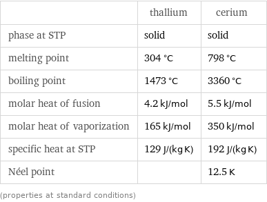  | thallium | cerium phase at STP | solid | solid melting point | 304 °C | 798 °C boiling point | 1473 °C | 3360 °C molar heat of fusion | 4.2 kJ/mol | 5.5 kJ/mol molar heat of vaporization | 165 kJ/mol | 350 kJ/mol specific heat at STP | 129 J/(kg K) | 192 J/(kg K) Néel point | | 12.5 K (properties at standard conditions)