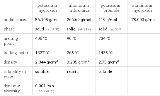  | potassium hydroxide | aluminum tribromide | potassium bromide | aluminum hydroxide molar mass | 56.105 g/mol | 266.69 g/mol | 119 g/mol | 78.003 g/mol phase | solid (at STP) | solid (at STP) | solid (at STP) |  melting point | 406 °C | 96 °C | 734 °C |  boiling point | 1327 °C | 265 °C | 1435 °C |  density | 2.044 g/cm^3 | 3.205 g/cm^3 | 2.75 g/cm^3 |  solubility in water | soluble | reacts | soluble |  dynamic viscosity | 0.001 Pa s (at 550 °C) | | | 