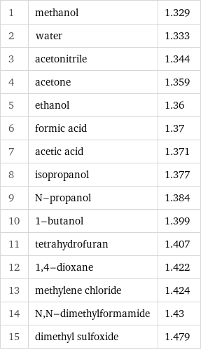 1 | methanol | 1.329 2 | water | 1.333 3 | acetonitrile | 1.344 4 | acetone | 1.359 5 | ethanol | 1.36 6 | formic acid | 1.37 7 | acetic acid | 1.371 8 | isopropanol | 1.377 9 | N-propanol | 1.384 10 | 1-butanol | 1.399 11 | tetrahydrofuran | 1.407 12 | 1, 4-dioxane | 1.422 13 | methylene chloride | 1.424 14 | N, N-dimethylformamide | 1.43 15 | dimethyl sulfoxide | 1.479