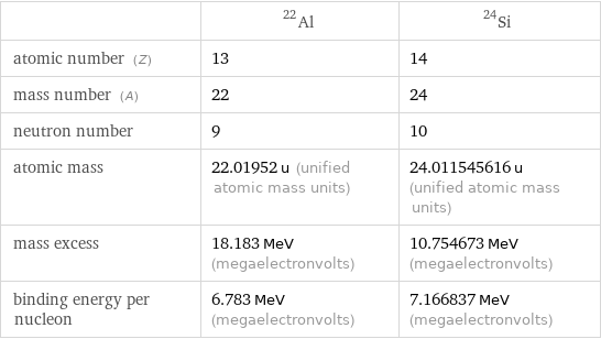  | Al-22 | Si-24 atomic number (Z) | 13 | 14 mass number (A) | 22 | 24 neutron number | 9 | 10 atomic mass | 22.01952 u (unified atomic mass units) | 24.011545616 u (unified atomic mass units) mass excess | 18.183 MeV (megaelectronvolts) | 10.754673 MeV (megaelectronvolts) binding energy per nucleon | 6.783 MeV (megaelectronvolts) | 7.166837 MeV (megaelectronvolts)