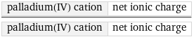 palladium(IV) cation | net ionic charge/palladium(IV) cation | net ionic charge