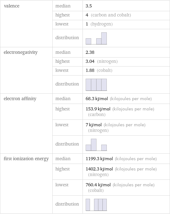 valence | median | 3.5  | highest | 4 (carbon and cobalt)  | lowest | 1 (hydrogen)  | distribution |  electronegativity | median | 2.38  | highest | 3.04 (nitrogen)  | lowest | 1.88 (cobalt)  | distribution |  electron affinity | median | 68.3 kJ/mol (kilojoules per mole)  | highest | 153.9 kJ/mol (kilojoules per mole) (carbon)  | lowest | 7 kJ/mol (kilojoules per mole) (nitrogen)  | distribution |  first ionization energy | median | 1199.3 kJ/mol (kilojoules per mole)  | highest | 1402.3 kJ/mol (kilojoules per mole) (nitrogen)  | lowest | 760.4 kJ/mol (kilojoules per mole) (cobalt)  | distribution | 