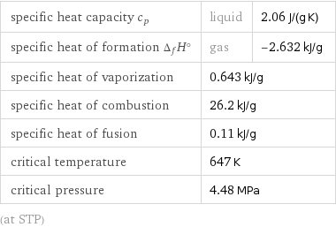 specific heat capacity c_p | liquid | 2.06 J/(g K) specific heat of formation Δ_fH° | gas | -2.632 kJ/g specific heat of vaporization | 0.643 kJ/g |  specific heat of combustion | 26.2 kJ/g |  specific heat of fusion | 0.11 kJ/g |  critical temperature | 647 K |  critical pressure | 4.48 MPa |  (at STP)