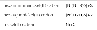 hexaamminenickel(II) cation | [Ni(NH3)6]+2 hexaaquanickel(II) cation | [Ni(H2O)6]+2 nickel(II) cation | Ni+2