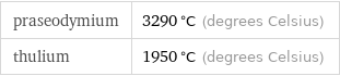 praseodymium | 3290 °C (degrees Celsius) thulium | 1950 °C (degrees Celsius)