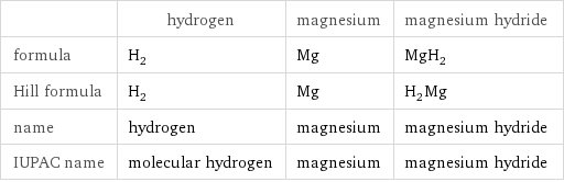  | hydrogen | magnesium | magnesium hydride formula | H_2 | Mg | MgH_2 Hill formula | H_2 | Mg | H_2Mg name | hydrogen | magnesium | magnesium hydride IUPAC name | molecular hydrogen | magnesium | magnesium hydride