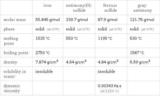  | iron | antimony(III) sulfide | ferrous sulfide | gray antimony molar mass | 55.845 g/mol | 339.7 g/mol | 87.9 g/mol | 121.76 g/mol phase | solid (at STP) | solid (at STP) | solid (at STP) | solid (at STP) melting point | 1535 °C | 550 °C | 1195 °C | 630 °C boiling point | 2750 °C | | | 1587 °C density | 7.874 g/cm^3 | 4.64 g/cm^3 | 4.84 g/cm^3 | 6.69 g/cm^3 solubility in water | insoluble | | insoluble |  dynamic viscosity | | | 0.00343 Pa s (at 1250 °C) | 