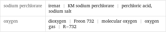 sodium perchlorate | irenat | KM sodium perchlorate | perchloric acid, sodium salt oxygen | dioxygen | Freon 732 | molecular oxygen | oxygen gas | R-732