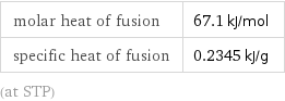 molar heat of fusion | 67.1 kJ/mol specific heat of fusion | 0.2345 kJ/g (at STP)