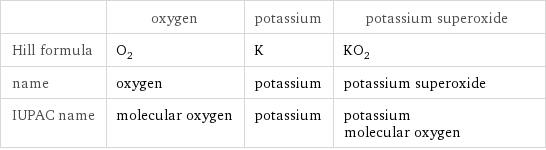  | oxygen | potassium | potassium superoxide Hill formula | O_2 | K | KO_2 name | oxygen | potassium | potassium superoxide IUPAC name | molecular oxygen | potassium | potassium molecular oxygen