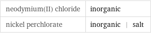 neodymium(II) chloride | inorganic nickel perchlorate | inorganic | salt