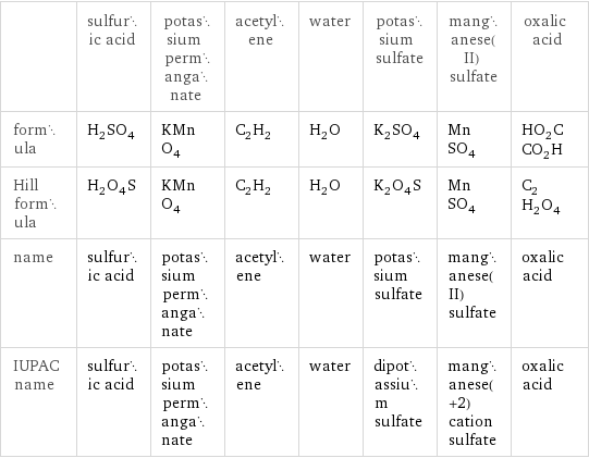  | sulfuric acid | potassium permanganate | acetylene | water | potassium sulfate | manganese(II) sulfate | oxalic acid formula | H_2SO_4 | KMnO_4 | C_2H_2 | H_2O | K_2SO_4 | MnSO_4 | HO_2CCO_2H Hill formula | H_2O_4S | KMnO_4 | C_2H_2 | H_2O | K_2O_4S | MnSO_4 | C_2H_2O_4 name | sulfuric acid | potassium permanganate | acetylene | water | potassium sulfate | manganese(II) sulfate | oxalic acid IUPAC name | sulfuric acid | potassium permanganate | acetylene | water | dipotassium sulfate | manganese(+2) cation sulfate | oxalic acid