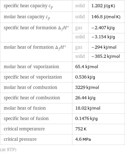 specific heat capacity c_p | solid | 1.202 J/(g K) molar heat capacity c_p | solid | 146.8 J/(mol K) specific heat of formation Δ_fH° | gas | -2.407 kJ/g  | solid | -3.154 kJ/g molar heat of formation Δ_fH° | gas | -294 kJ/mol  | solid | -385.2 kJ/mol molar heat of vaporization | 65.4 kJ/mol |  specific heat of vaporization | 0.536 kJ/g |  molar heat of combustion | 3229 kJ/mol |  specific heat of combustion | 26.44 kJ/g |  molar heat of fusion | 18.02 kJ/mol |  specific heat of fusion | 0.1476 kJ/g |  critical temperature | 752 K |  critical pressure | 4.6 MPa |  (at STP)