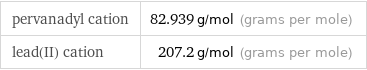 pervanadyl cation | 82.939 g/mol (grams per mole) lead(II) cation | 207.2 g/mol (grams per mole)