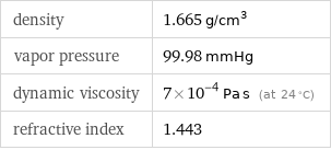 density | 1.665 g/cm^3 vapor pressure | 99.98 mmHg dynamic viscosity | 7×10^-4 Pa s (at 24 °C) refractive index | 1.443