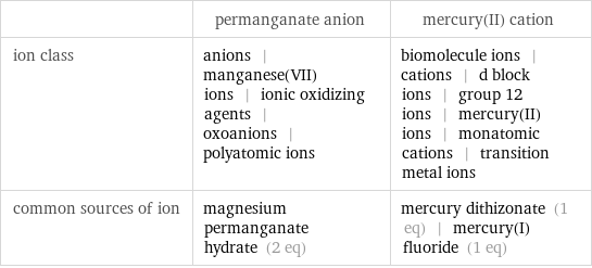  | permanganate anion | mercury(II) cation ion class | anions | manganese(VII) ions | ionic oxidizing agents | oxoanions | polyatomic ions | biomolecule ions | cations | d block ions | group 12 ions | mercury(II) ions | monatomic cations | transition metal ions common sources of ion | magnesium permanganate hydrate (2 eq) | mercury dithizonate (1 eq) | mercury(I) fluoride (1 eq)