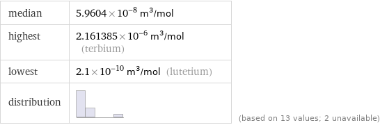 median | 5.9604×10^-8 m^3/mol highest | 2.161385×10^-6 m^3/mol (terbium) lowest | 2.1×10^-10 m^3/mol (lutetium) distribution | | (based on 13 values; 2 unavailable)