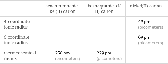  | hexaamminenickel(II) cation | hexaaquanickel(II) cation | nickel(II) cation 4-coordinate ionic radius | | | 49 pm (picometers) 6-coordinate ionic radius | | | 69 pm (picometers) thermochemical radius | 258 pm (picometers) | 229 pm (picometers) | 