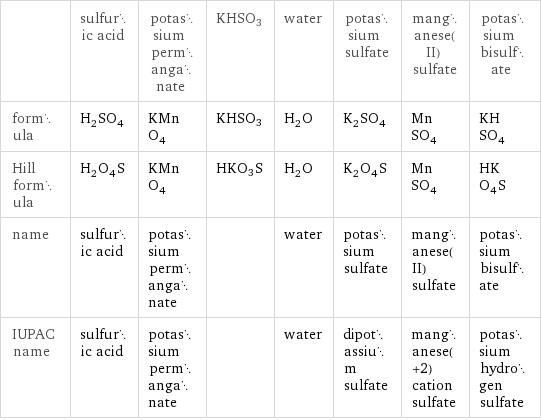  | sulfuric acid | potassium permanganate | KHSO3 | water | potassium sulfate | manganese(II) sulfate | potassium bisulfate formula | H_2SO_4 | KMnO_4 | KHSO3 | H_2O | K_2SO_4 | MnSO_4 | KHSO_4 Hill formula | H_2O_4S | KMnO_4 | HKO3S | H_2O | K_2O_4S | MnSO_4 | HKO_4S name | sulfuric acid | potassium permanganate | | water | potassium sulfate | manganese(II) sulfate | potassium bisulfate IUPAC name | sulfuric acid | potassium permanganate | | water | dipotassium sulfate | manganese(+2) cation sulfate | potassium hydrogen sulfate